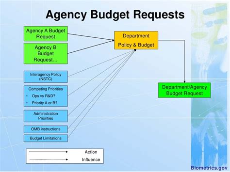 Federal Budget Process Overview