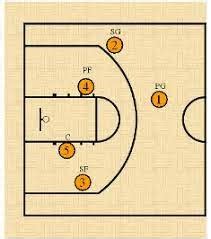 Basketball Positions on the Court Diagram | Quizlet