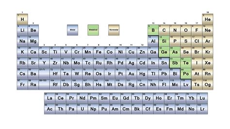 Metals, Metalloids, and Nonmetals - Element Classification Groups