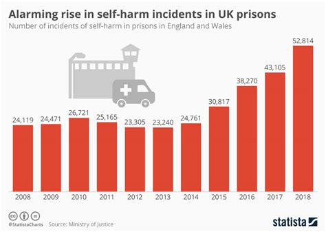 Chart: Alarming rise in self-harm incidents in UK prisons | Statista