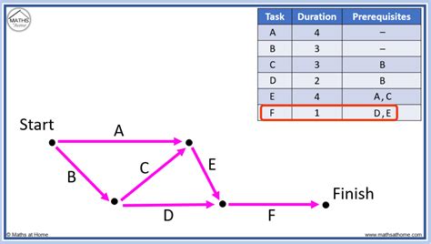 How to Create a Precedence Network Diagram – mathsathome.com