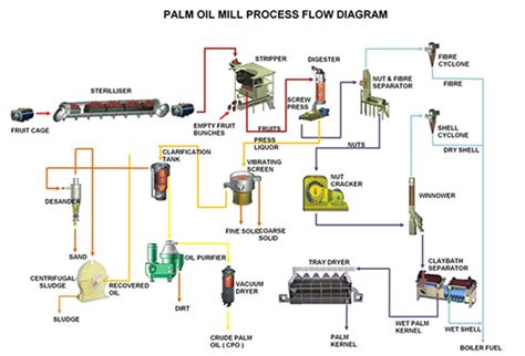 PALM OIL MILL MACHINE - Palm Oil Factory