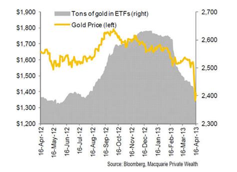 CHART: Gold price vs ETF tonnes shows crash was inevitable - MINING.COM