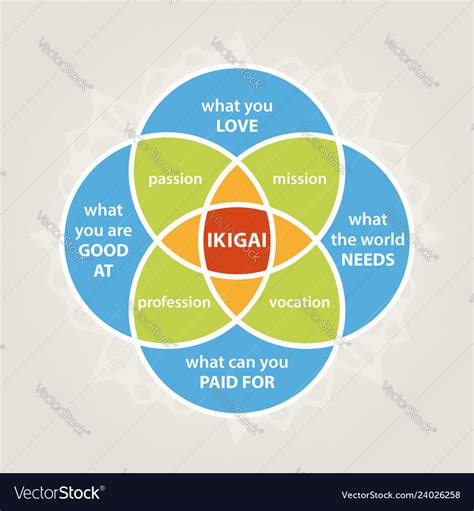 Ikigai diagram Royalty Free Vector Image - VectorStock