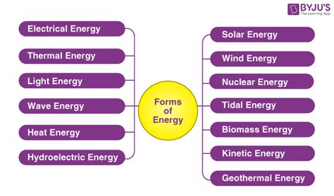 Types Of Kinetic And Potential Energy