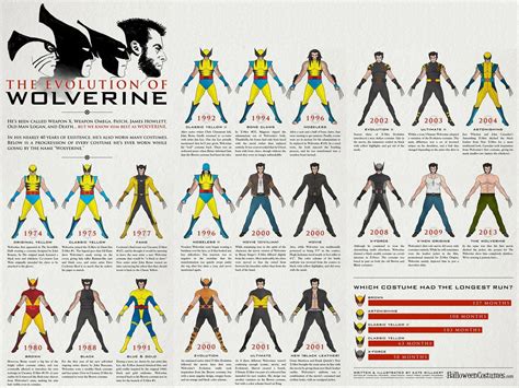 The Evolution of Wolverine chart HD wallpaper | Wallpaper Flare