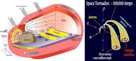 Birkeland currents - Electric Universe theory explanation | Electric universe, Theories about ...