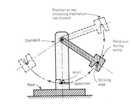 impact machine test