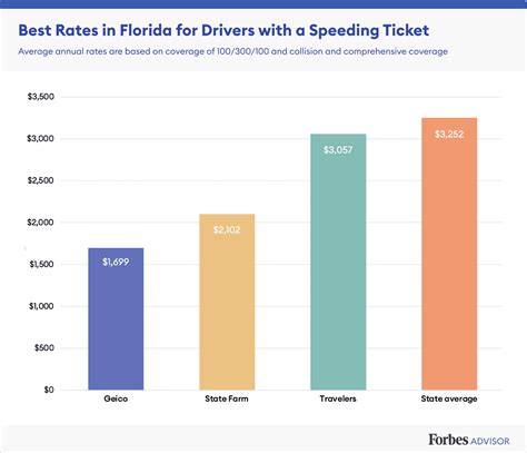 Best Cheap Car Insurance In Florida 2021 – Forbes Advisor