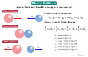 Elastic Collision: Definition, Formula, and Examples