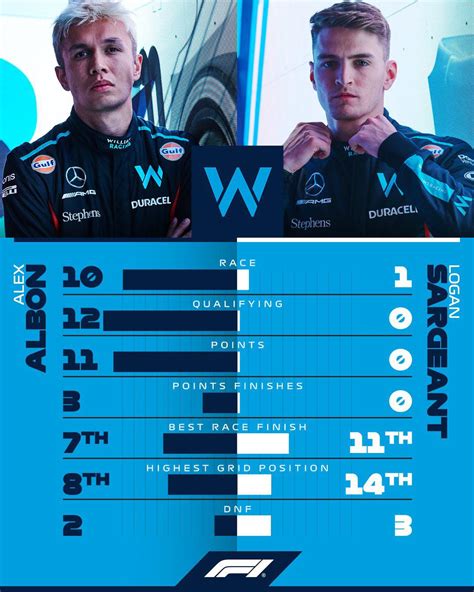 [@F1] How have the @WilliamsRacing drivers fared in the 2023 season ...