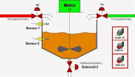 Basic PLC Ladder Programming Examples 10 – PLC Tutorial Point