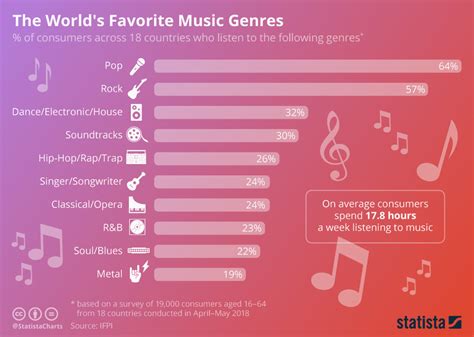 Infographic: The World's Favorite Music Genres | Music genres, Pop rock ...