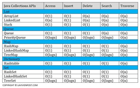 Big O notation interview questions | La Vivien Post