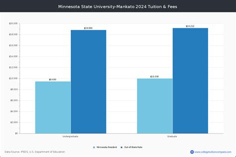 Minnesota State University-Mankato - Mankato, MN