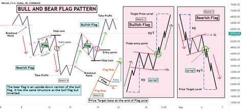 FLAG PATTERNS & PSYCHOLOGY BEHIND BULL AND BEAR FLAG FORMATIONS for COINBASE:BTCUSD by ...