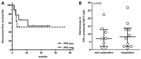 No measurable effect of systemically induced PPD-response on treatment... | Download Scientific ...