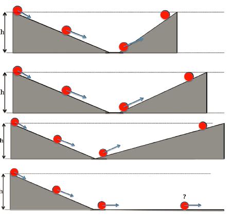 Explain Galileo's Experiment With the Three Different Ramps