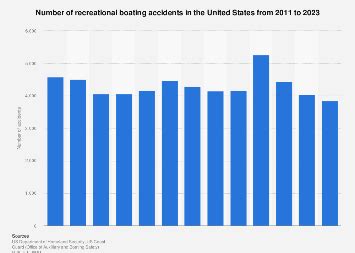 Boating accidents US 2023 | Statista