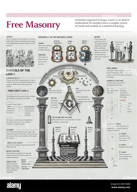 Infographics of the origin, organization and rites of the Masonry and the symbols of the masonic ...