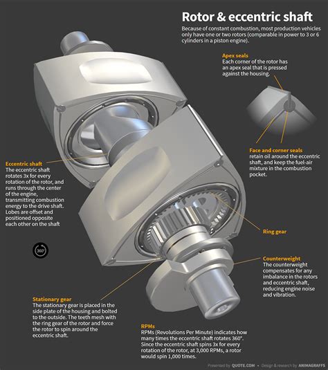 How Wankel Rotary Engines Work | quote.com