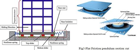 What Is Base Isolation? | Types Of Base Isolators | Applications of base isolation | Isolator ...