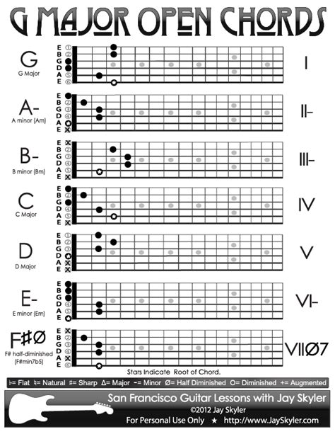 G Major Guitar Chord Chart- Open Position by Jay Skyler