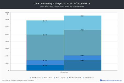 Luna Community College - Tuition & Fees, Net Price