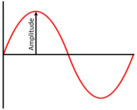 Amplitude - Key Stage Wiki