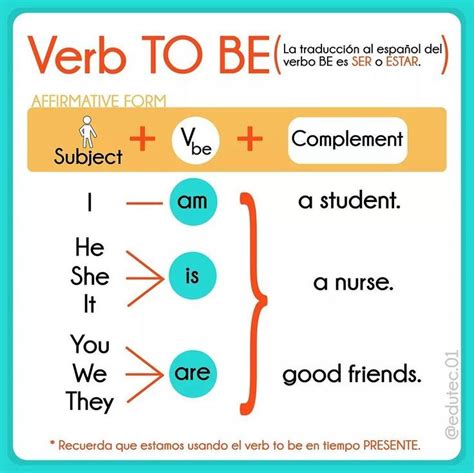 Resumen Verb to be (Affirmative form) | Material escolar en ingles, Educacion ingles, Como ...