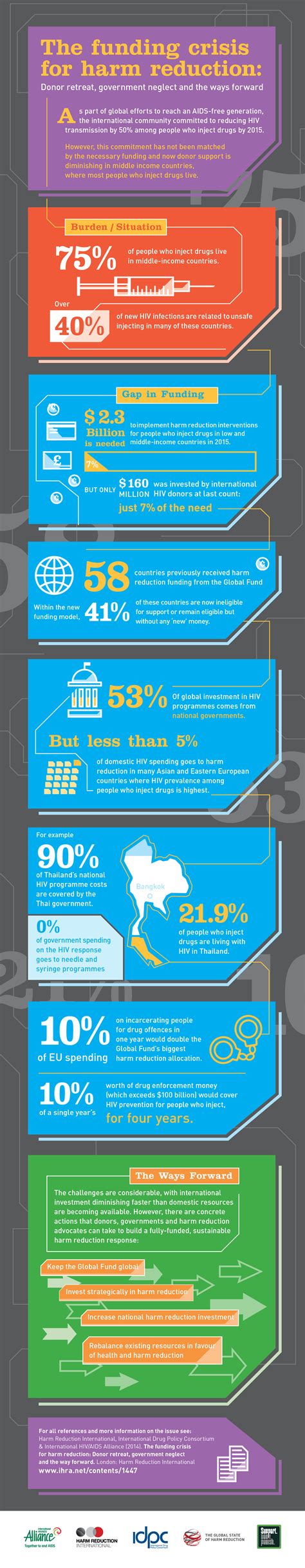 Report & infographic: The funding crisis for harm reduction | Global ...