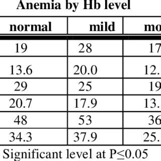 distribution of children anemia by Hb, this figure indicates that ...