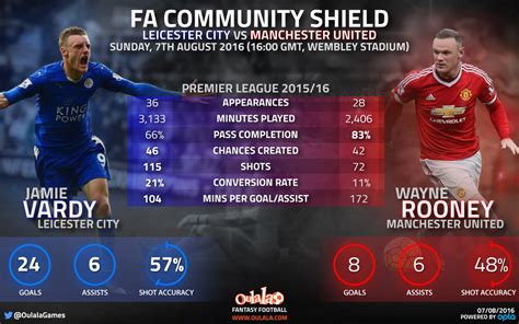 Infographic – Jamie Vardy vs Wayne Rooney – Community Shield – Soccerisma