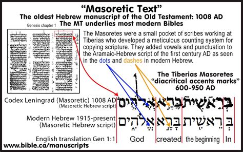 Four Hebrew Scripts: Mosaic, Hieroglyphic, Paleo, Aramaic, square, Masoretic Hebrew scripts in ...