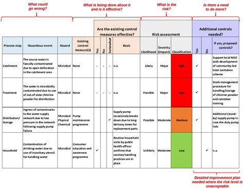 Water Risk Assessment Template