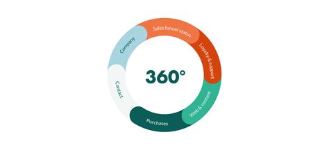 360 Degree Product View - 360-Degree View of a Customer - Valurity Analytics : Engage and ...