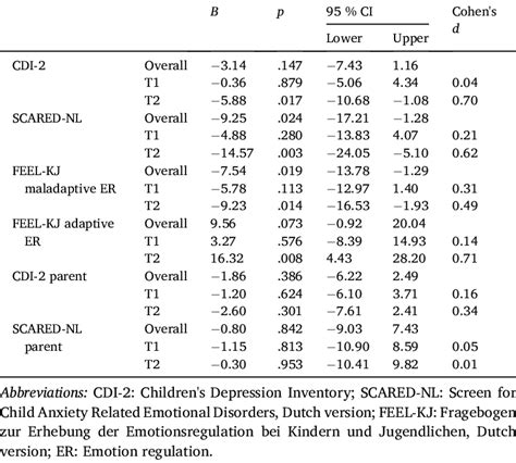 Results of the linear mixed model analyses. | Download Scientific Diagram