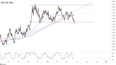 Chart Art: Downside Breakout for USD/CAD? - BabyPips.com