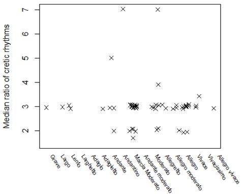 Scatterplot of tempo category and median rhythm proportion of cretic... | Download Scientific ...