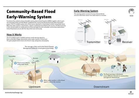 Community-Based Flood Early-Warning System | India | UNFCCC