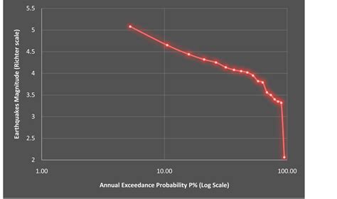 Estimating the Frequency, Magnitude and Recurrence of Extreme ...