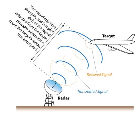 Radar Diagram