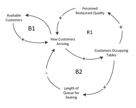 Example of a Causal Loop Diagram (Simple Restaurant Influence Diagram)... | Download Scientific ...