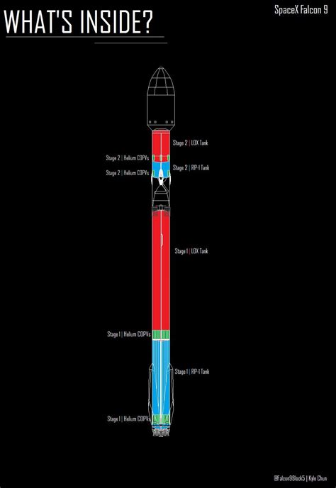 What's Inside SpaceX's Falcon 9 launch vehicle? Falcon 9 is 2 stage bi ...