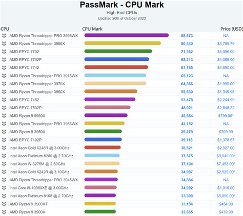 AMD Ryzen 9 5950X Is The Fastest Single-Threaded CPU In Passmark, Obliterates All Intel & AMD CPUs