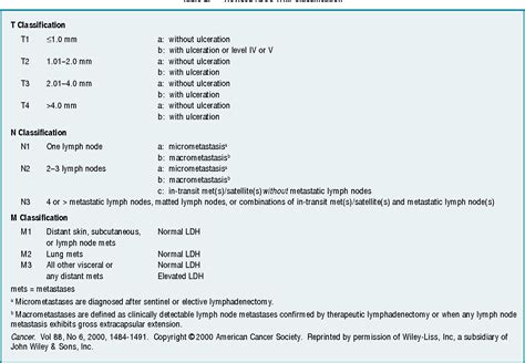 Table 2 from The New Melanoma Staging System | Semantic Scholar