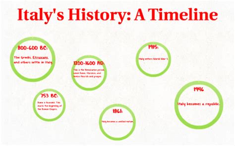 Italy's History: A Timeline by Kristen D'Souza on Prezi Next