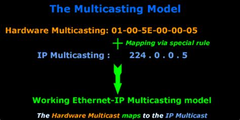 Multicast - Understand How IP Multicast Works