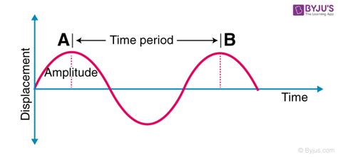 Introduction to Periodic Motion - Definition, Examples, Formula, Simple ...