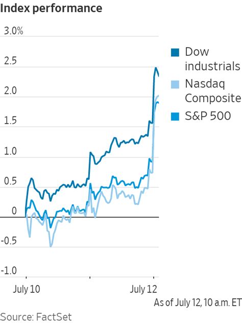 Charts: How Markets Are Reacting to the CPI Report